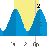 Crooked River tide chart for Sunday, April 2, 2023