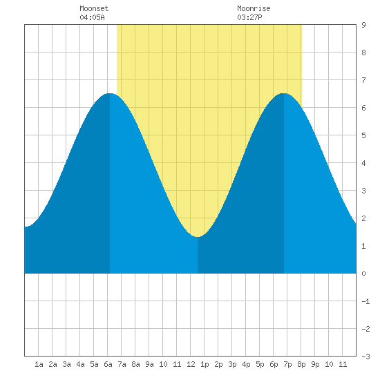 Crooked River tide chart for Sunday, April 30, 2023