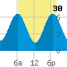 Crooked River tide chart for Sunday, April 30, 2023