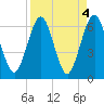 Crooked River tide chart for Tuesday, April 4, 2023