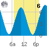 Crooked River tide chart for Thursday, April 6, 2023