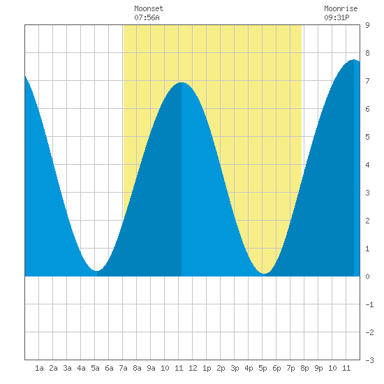 Crooked River tide chart for Friday, April 7, 2023