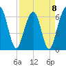Crooked River tide chart for Saturday, April 8, 2023