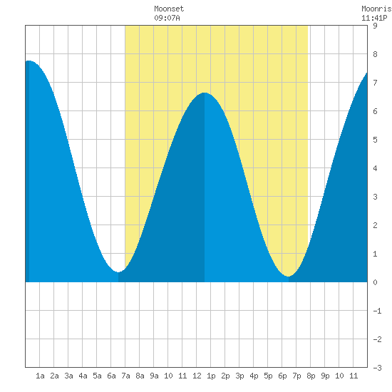 Crooked River tide chart for Sunday, April 9, 2023