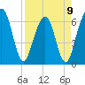 Crooked River tide chart for Sunday, April 9, 2023
