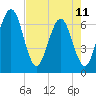 Crooked River tide chart for Thursday, May 11, 2023