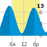 Crooked River tide chart for Saturday, May 13, 2023