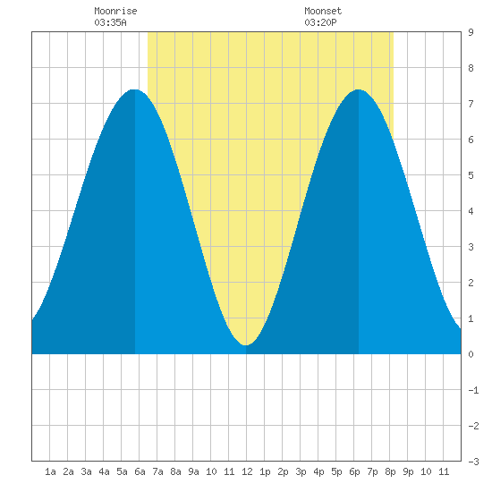 Crooked River tide chart for Sunday, May 14, 2023