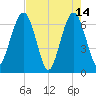 Crooked River tide chart for Sunday, May 14, 2023