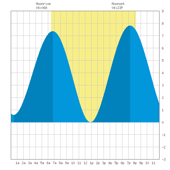 Crooked River tide chart for Monday, May 15, 2023
