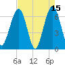 Crooked River tide chart for Monday, May 15, 2023