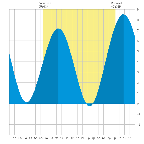 Crooked River tide chart for Thursday, May 18, 2023