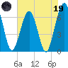 Crooked River tide chart for Friday, May 19, 2023