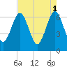 Crooked River tide chart for Monday, May 1, 2023