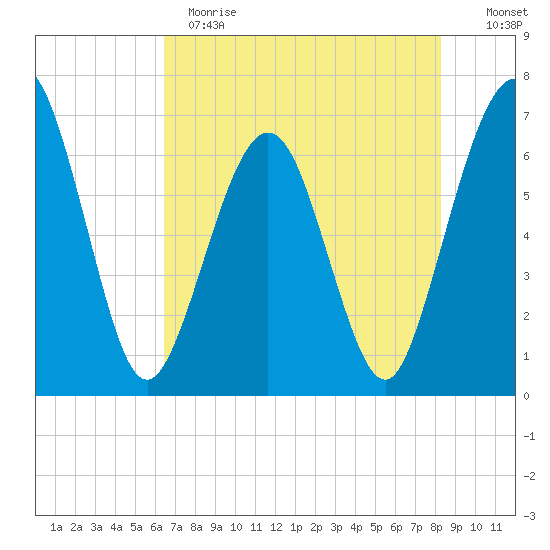 Crooked River tide chart for Sunday, May 21, 2023