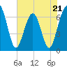 Crooked River tide chart for Sunday, May 21, 2023
