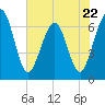 Crooked River tide chart for Monday, May 22, 2023
