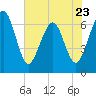 Crooked River tide chart for Tuesday, May 23, 2023
