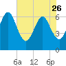 Crooked River tide chart for Friday, May 26, 2023