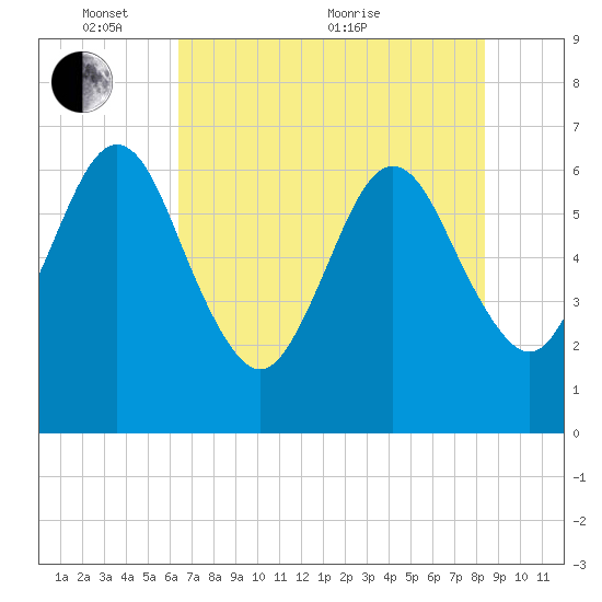 Crooked River tide chart for Saturday, May 27, 2023