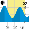 Crooked River tide chart for Saturday, May 27, 2023