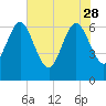 Crooked River tide chart for Sunday, May 28, 2023