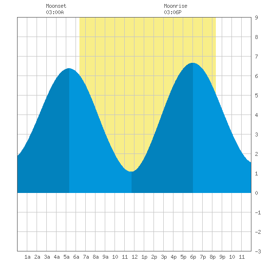 Crooked River tide chart for Monday, May 29, 2023