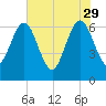 Crooked River tide chart for Monday, May 29, 2023