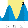 Crooked River tide chart for Tuesday, May 2, 2023