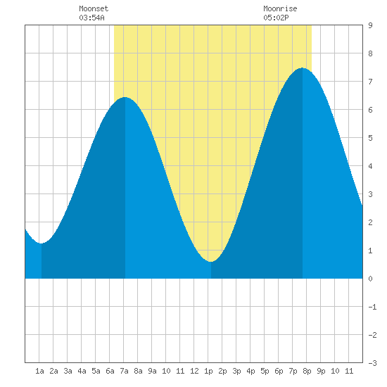 Crooked River tide chart for Wednesday, May 31, 2023