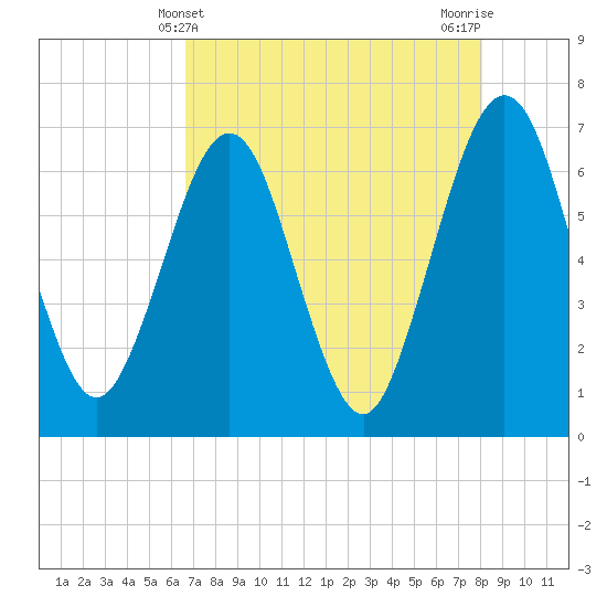 Crooked River tide chart for Wednesday, May 3, 2023