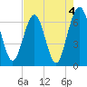 Crooked River tide chart for Thursday, May 4, 2023