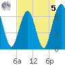 Crooked River tide chart for Friday, May 5, 2023