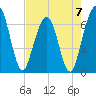 Crooked River tide chart for Sunday, May 7, 2023