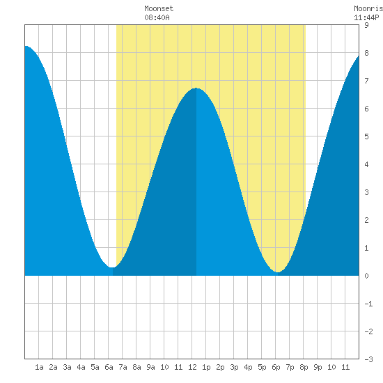 Crooked River tide chart for Monday, May 8, 2023