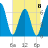 Crooked River tide chart for Monday, May 8, 2023