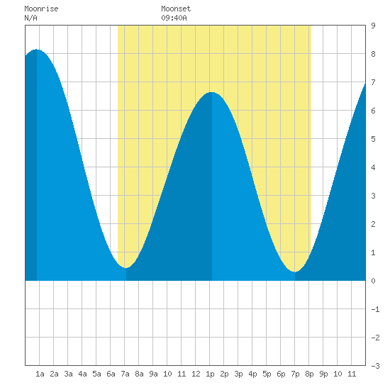 Crooked River tide chart for Tuesday, May 9, 2023