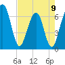 Crooked River tide chart for Tuesday, May 9, 2023
