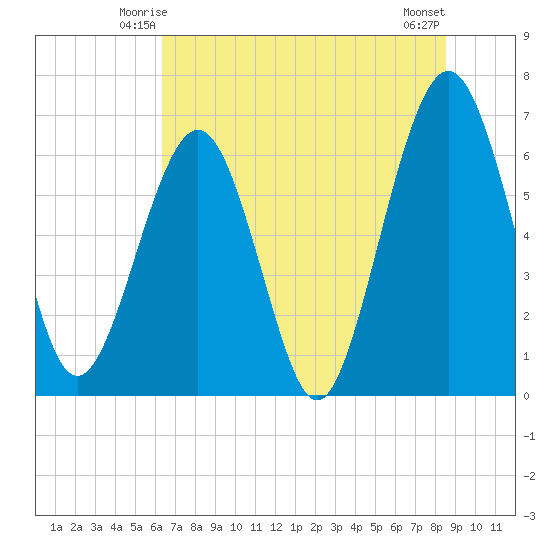 Crooked River tide chart for Thursday, June 15, 2023