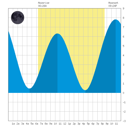 Crooked River tide chart for Sunday, June 18, 2023