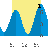 Crooked River tide chart for Thursday, June 1, 2023