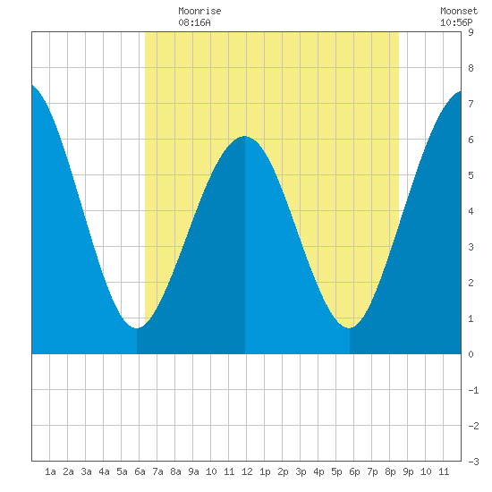 Crooked River tide chart for Tuesday, June 20, 2023