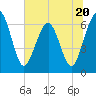 Crooked River tide chart for Tuesday, June 20, 2023