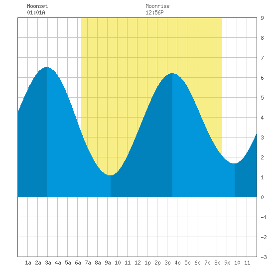 Crooked River tide chart for Sunday, June 25, 2023