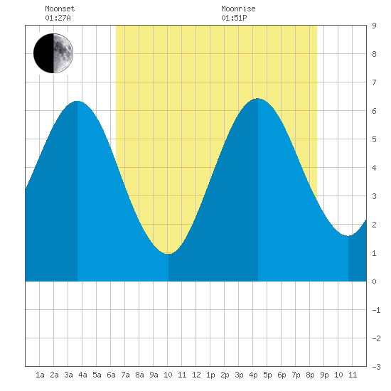 Crooked River tide chart for Monday, June 26, 2023