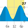 Crooked River tide chart for Tuesday, June 27, 2023