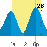 Crooked River tide chart for Wednesday, June 28, 2023