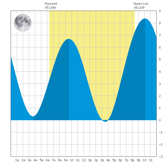 Crooked River tide chart for Saturday, June 3, 2023