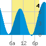 Crooked River tide chart for Sunday, June 4, 2023