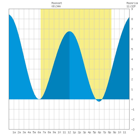 Crooked River tide chart for Tuesday, June 6, 2023
